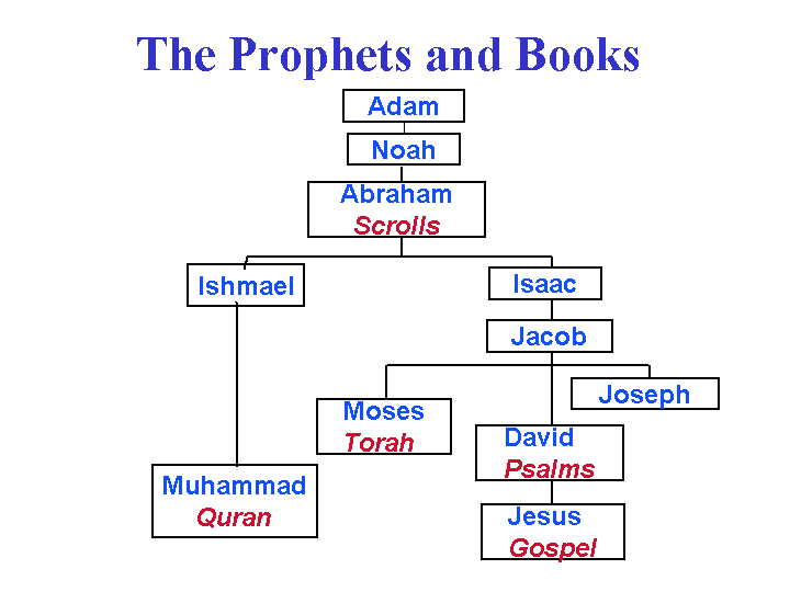 prophets